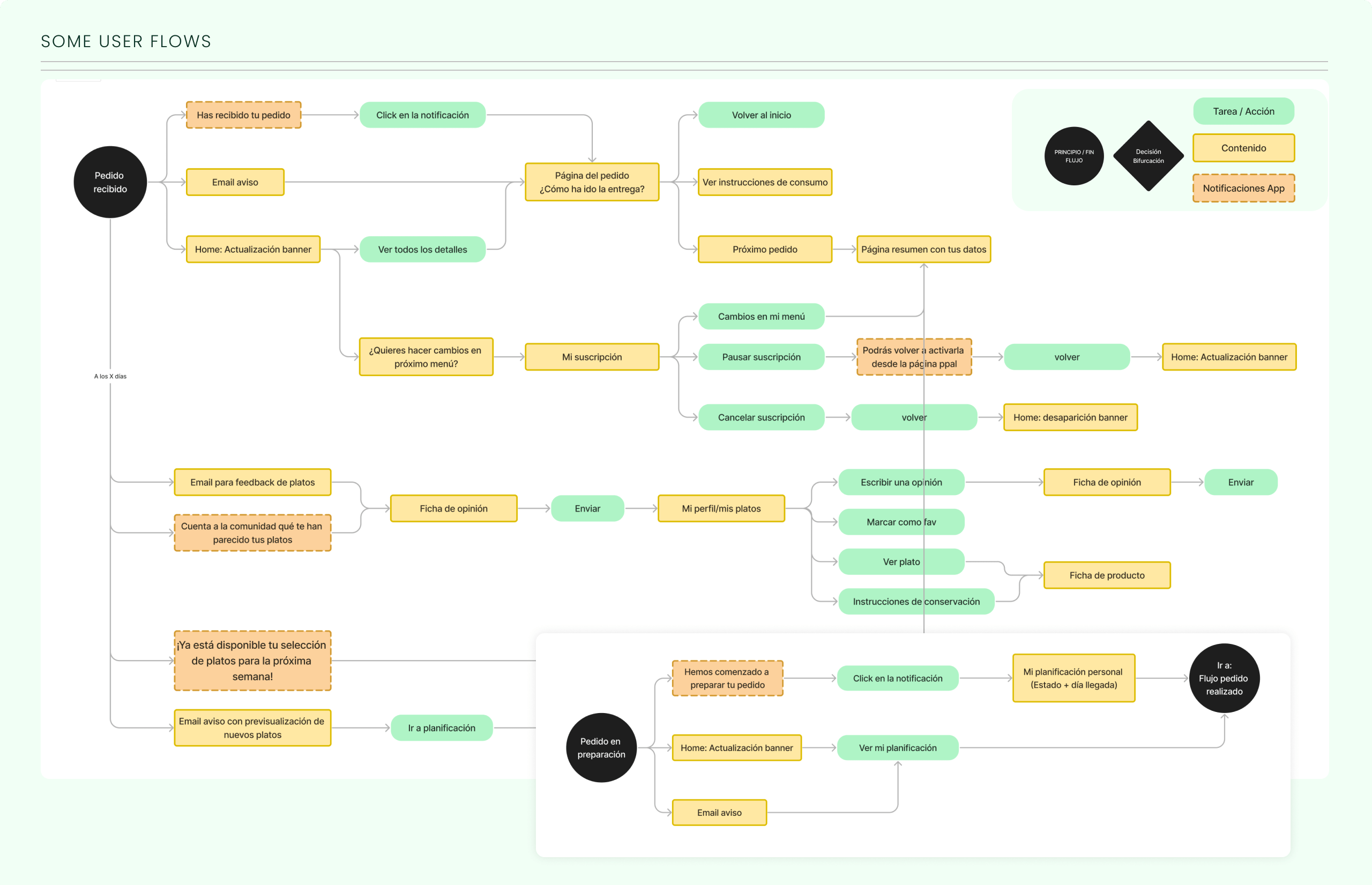 KidEats User Flows